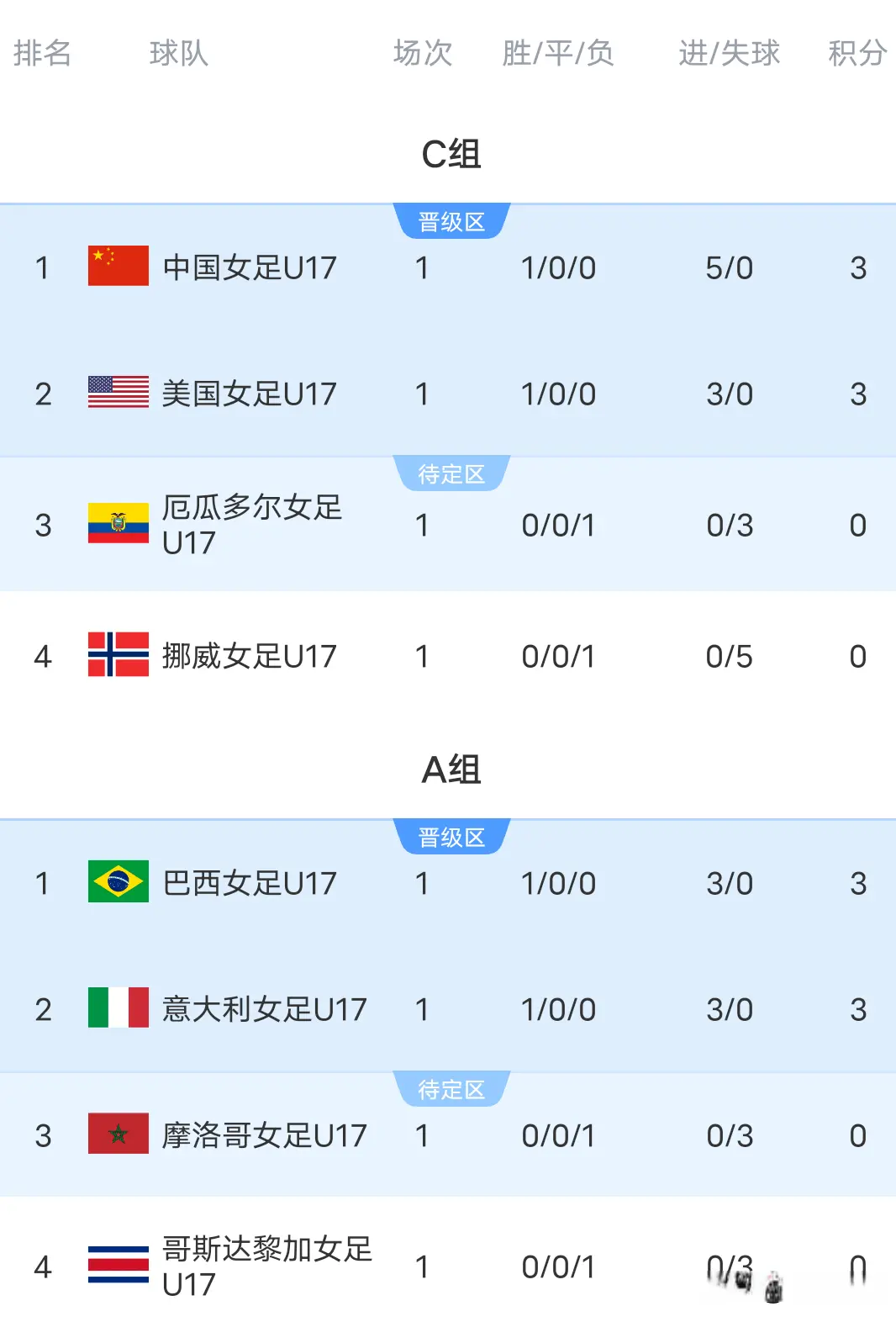 由于两队都, 一边倒, E组首轮两